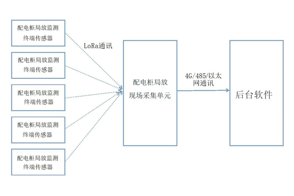 配電房局放監(jiān)測系統(tǒng)結(jié)構(gòu).jpg