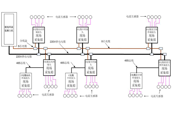 電纜隧道護層接地電流監(jiān)測系統(tǒng).jpg