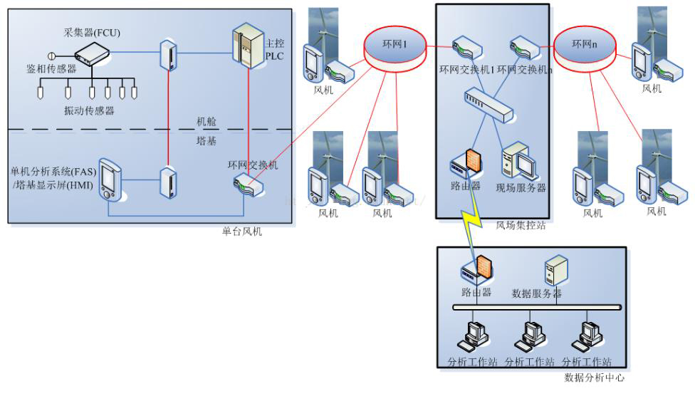 智慧風(fēng)電場數(shù)字孿生全景運(yùn)行監(jiān)測系統(tǒng)2.jpg