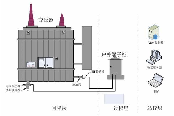 變壓器特高頻局放在線監(jiān)測(cè)裝置